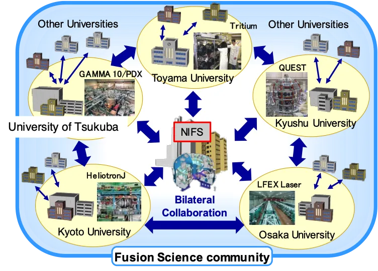 Bilateral Collaboration Diagram