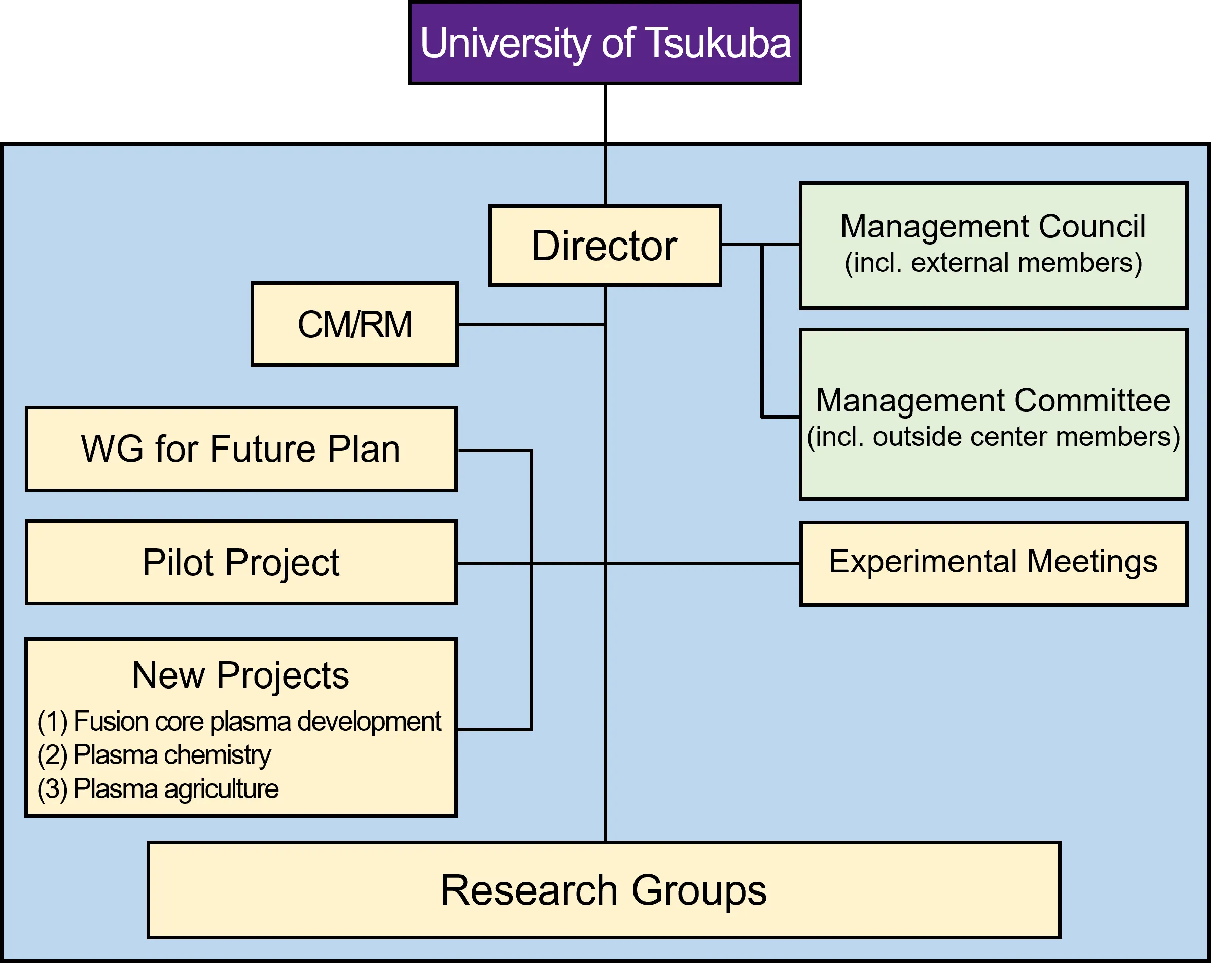PRC organization chart: University of Tsukuba, Director, councils, and research groups